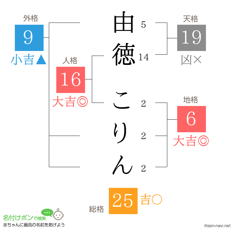 由徳 こりんさんの姓名判断結果