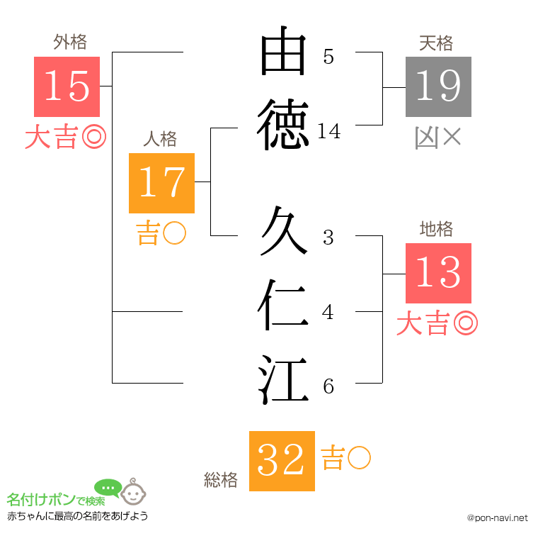 由徳 久仁江さんの姓名判断結果