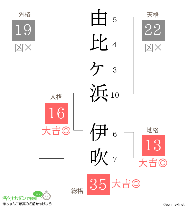 由比ヶ浜 伊吹さんの姓名判断結果