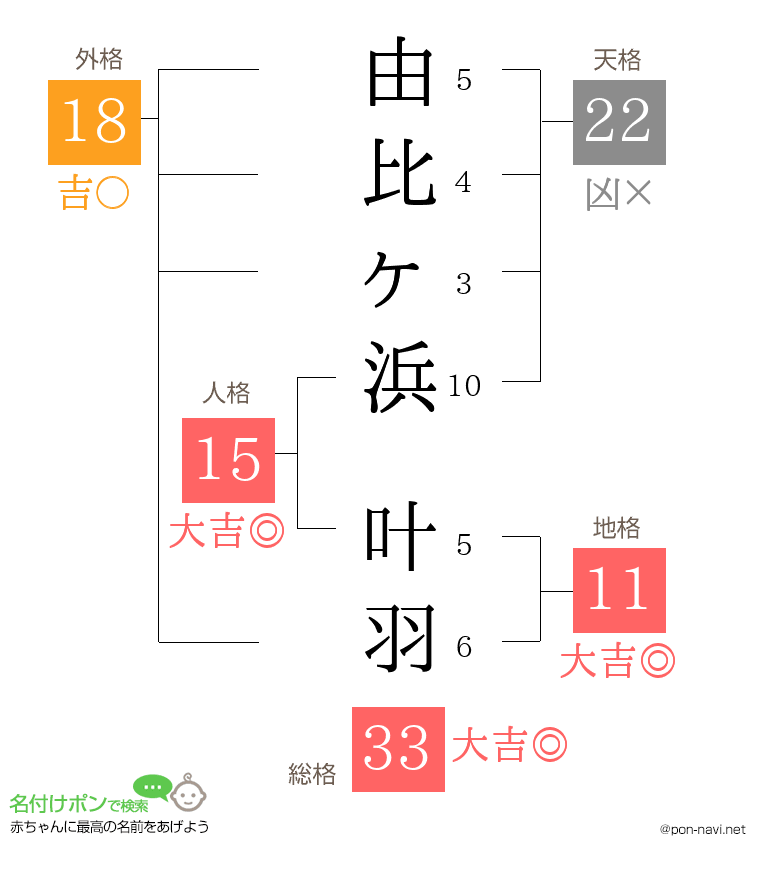 由比ヶ浜 叶羽さんの姓名判断結果