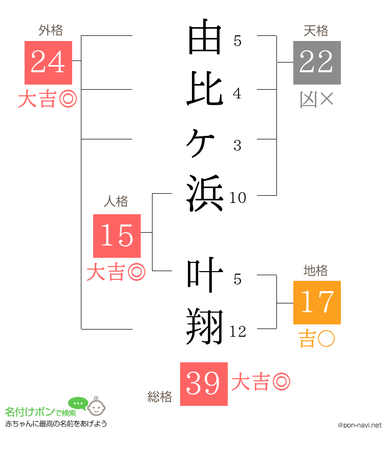 由比ヶ浜 叶翔さんの姓名判断結果