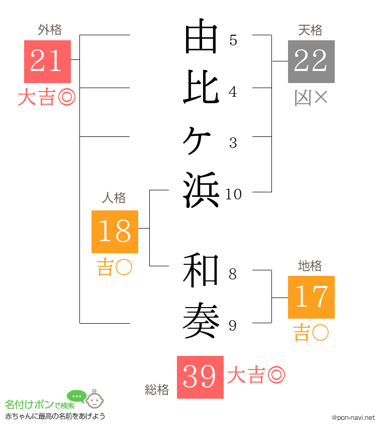 由比ヶ浜 和奏さんの姓名判断結果