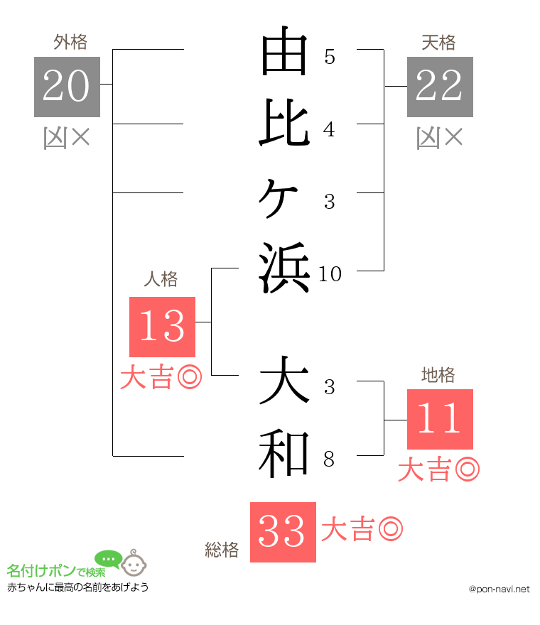 由比ヶ浜 大和さんの姓名判断結果