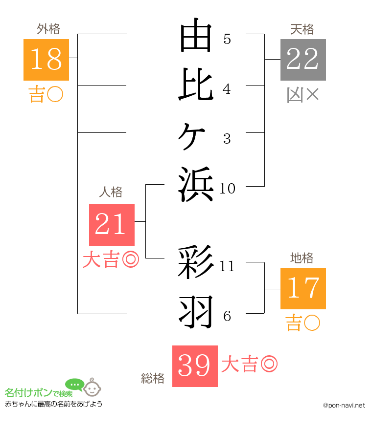 由比ヶ浜 彩羽さんの姓名判断結果