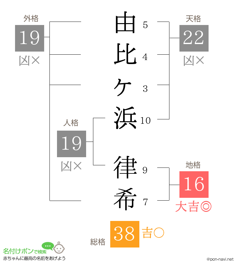 由比ヶ浜 律希さんの姓名判断結果