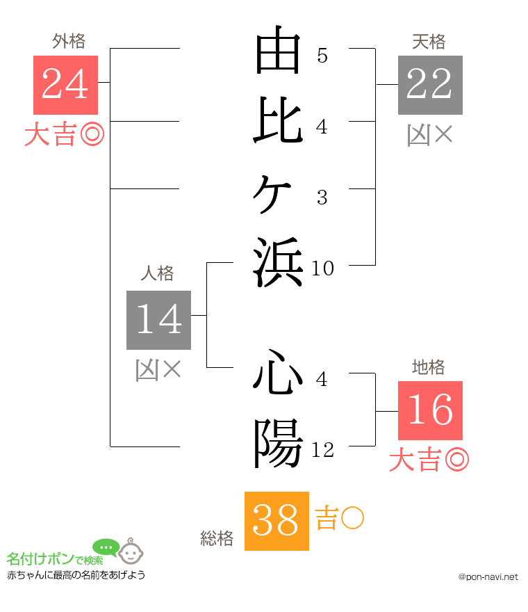 由比ヶ浜 心陽さんの姓名判断結果