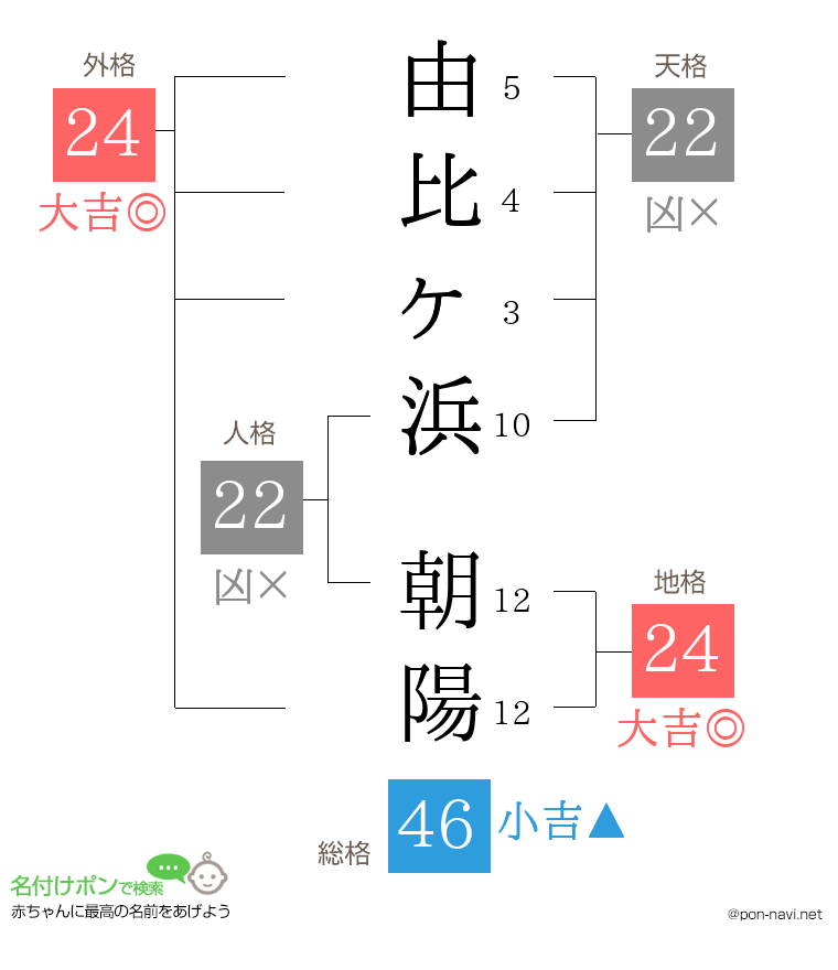 由比ヶ浜 朝陽さんの姓名判断結果