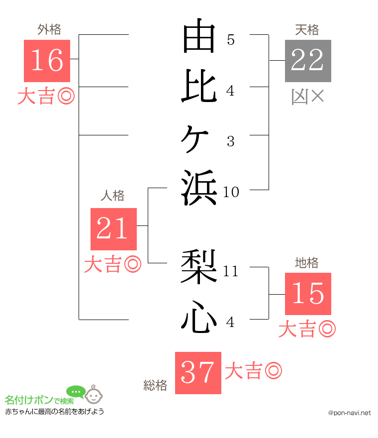 由比ヶ浜 梨心さんの姓名判断結果
