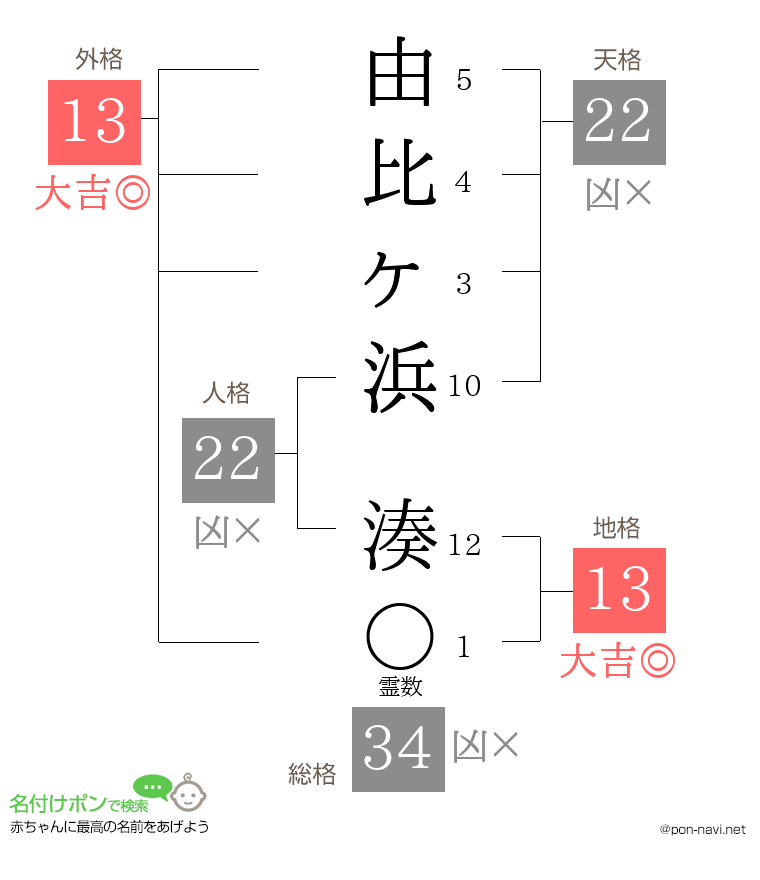 由比ヶ浜 湊さんの姓名判断結果
