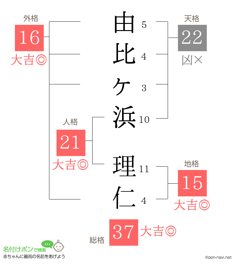 由比ヶ浜 理仁さんの姓名判断結果