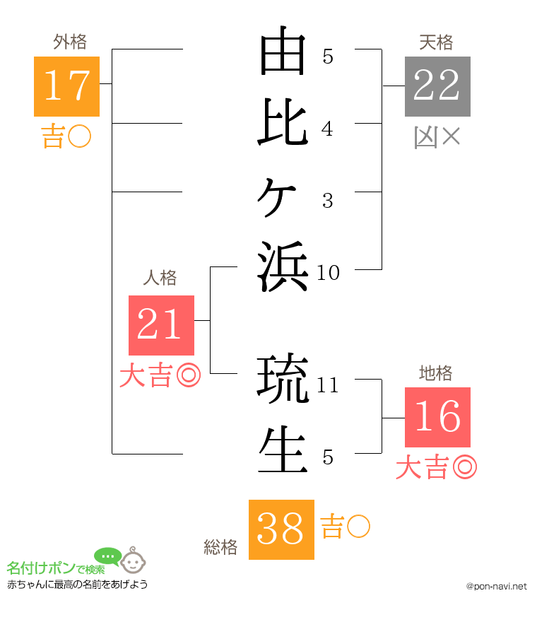 由比ヶ浜 琉生さんの姓名判断結果