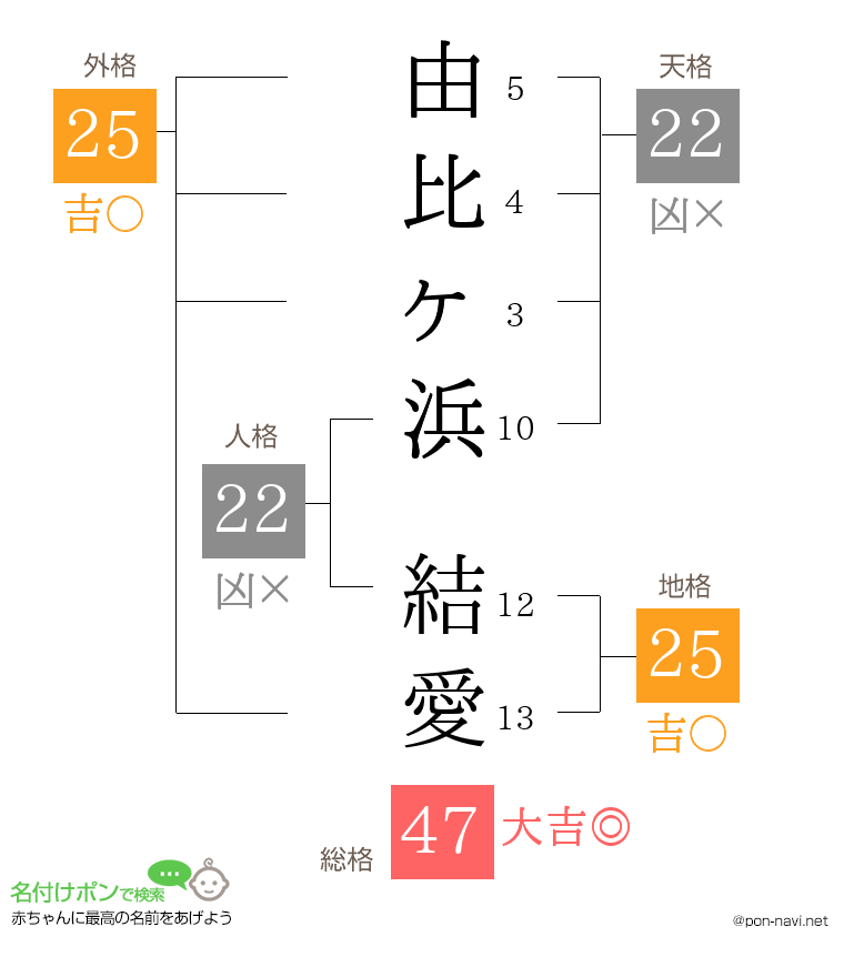 由比ヶ浜 結愛さんの姓名判断結果