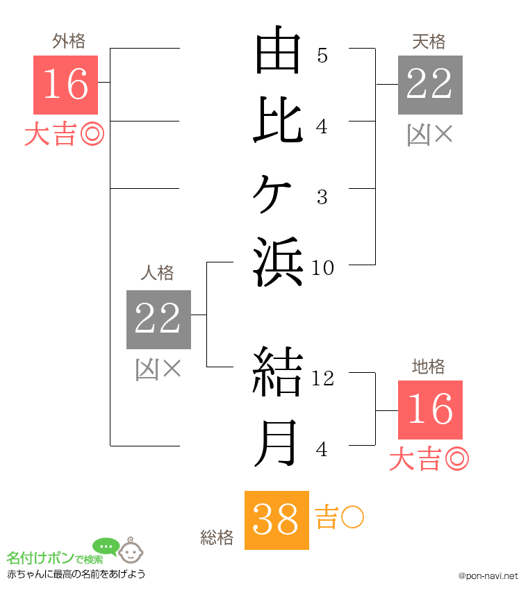 由比ヶ浜 結月さんの姓名判断結果