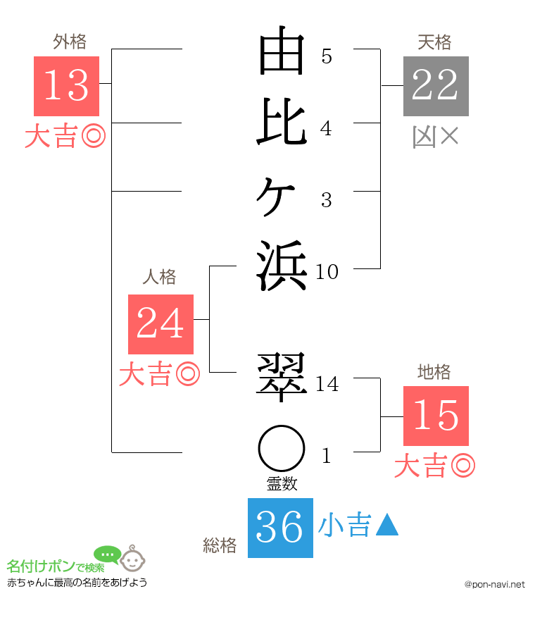 由比ヶ浜 翠さんの姓名判断結果