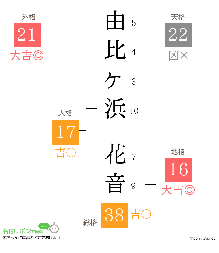 由比ヶ浜 花音さんの姓名判断結果