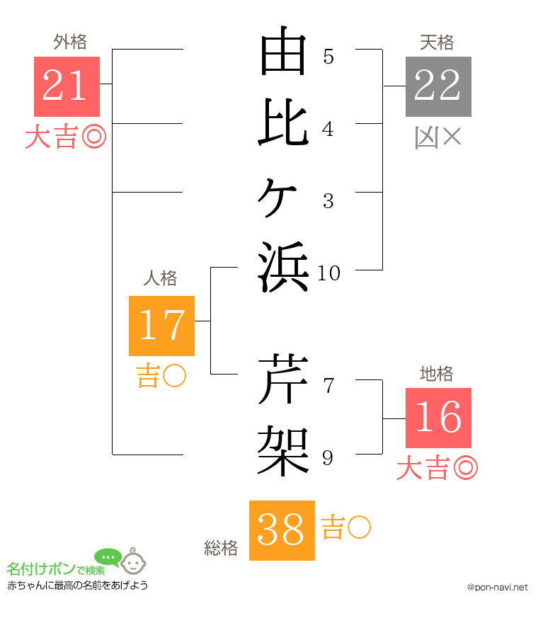 由比ヶ浜 芹架さんの姓名判断結果