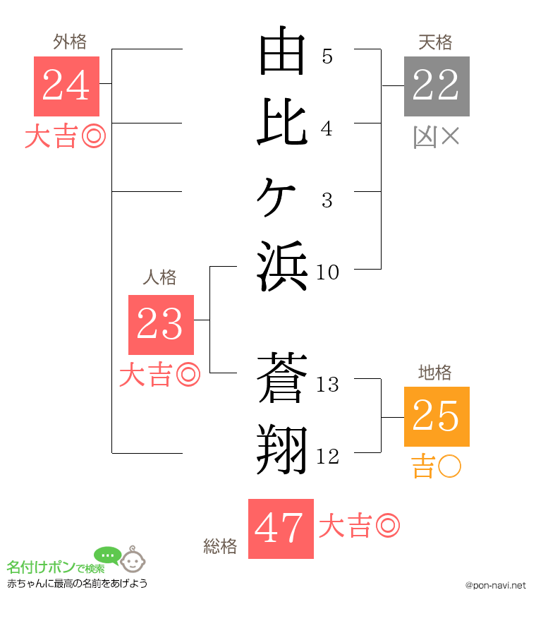 由比ヶ浜 蒼翔さんの姓名判断結果