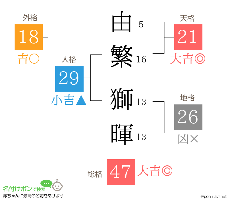 由繁 獅暉さんの姓名判断結果