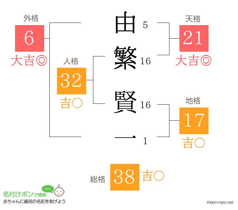 由繁 賢一さんの姓名判断結果