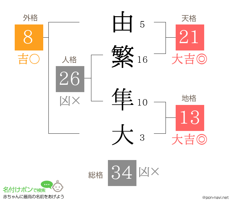 由繁 隼大さんの姓名判断結果