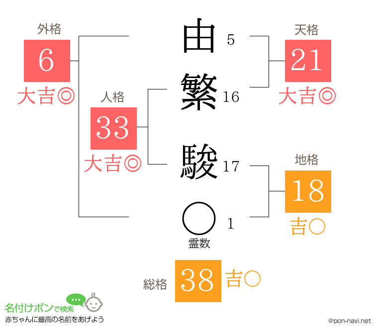 由繁 駿さんの姓名判断結果