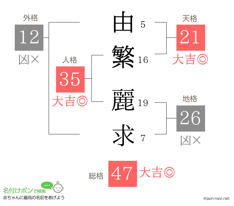 由繁 麗求さんの姓名判断結果
