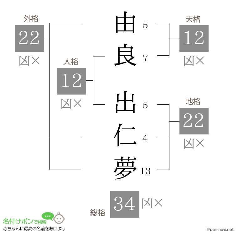 由良 出仁夢さんの姓名判断結果
