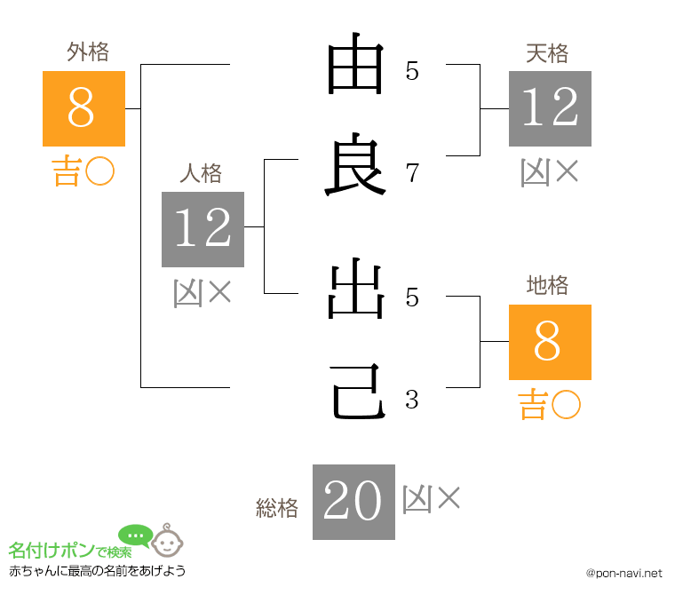 由良 出己さんの姓名判断結果
