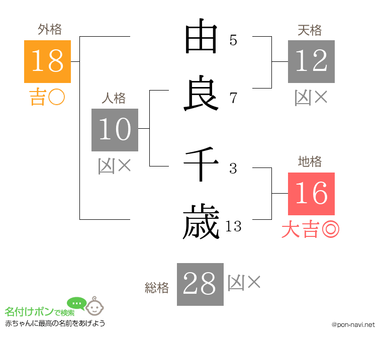 由良 千歳さんの姓名判断結果