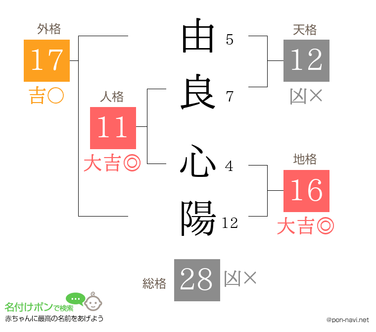 由良 心陽さんの姓名判断結果