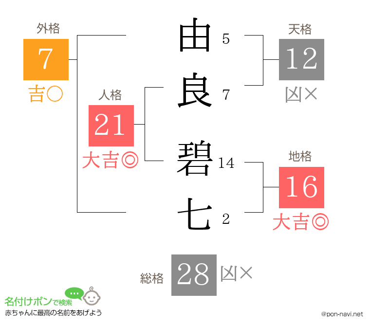 由良 碧七さんの姓名判断結果