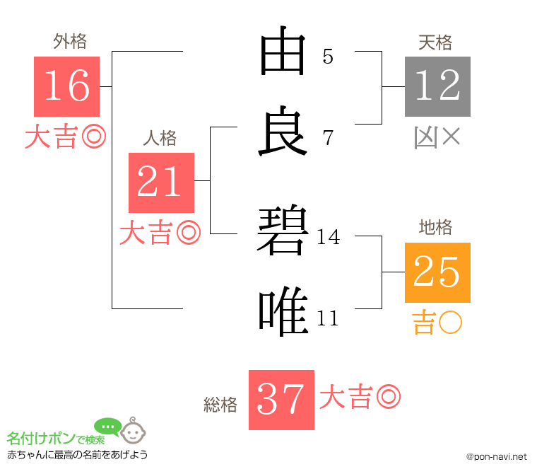 由良 碧唯さんの姓名判断結果