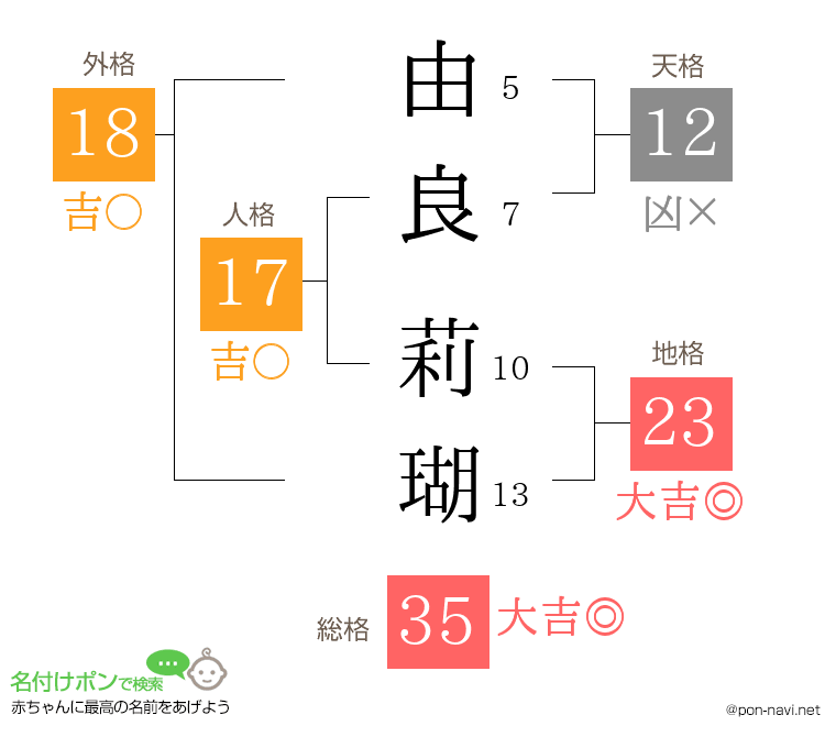 由良 莉瑚さんの姓名判断結果