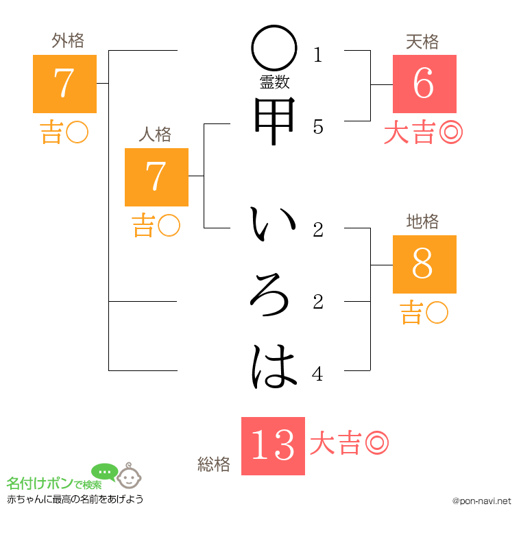 甲 いろはさんの姓名判断結果