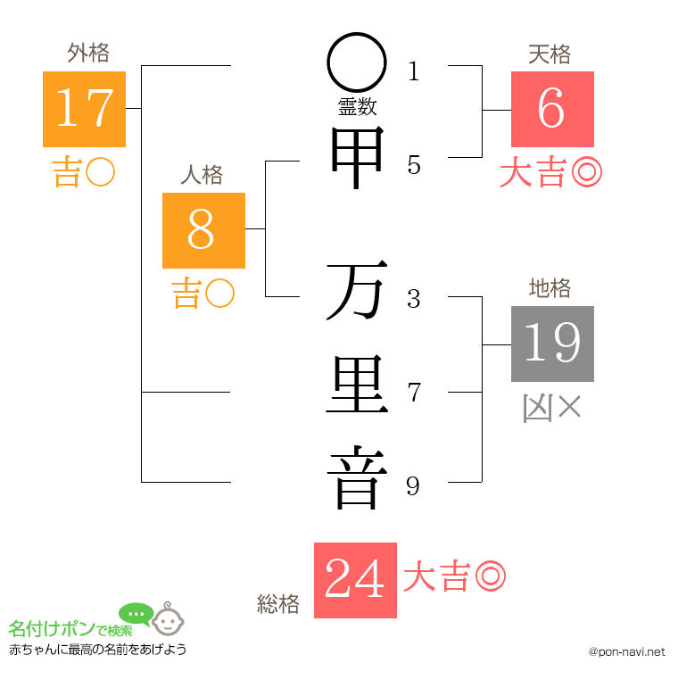 甲 万里音さんの姓名判断結果