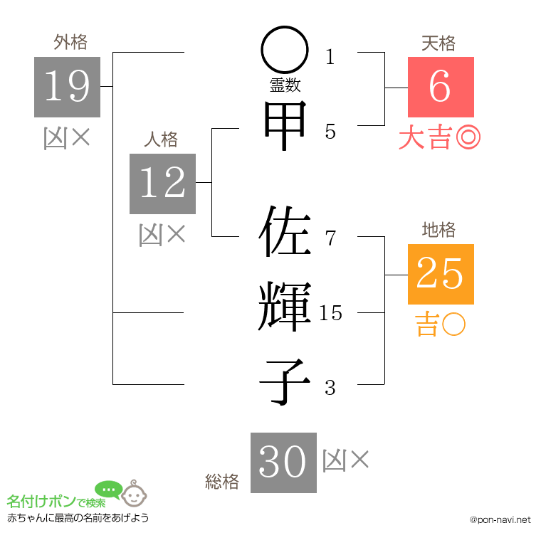 甲 佐輝子さんの姓名判断結果