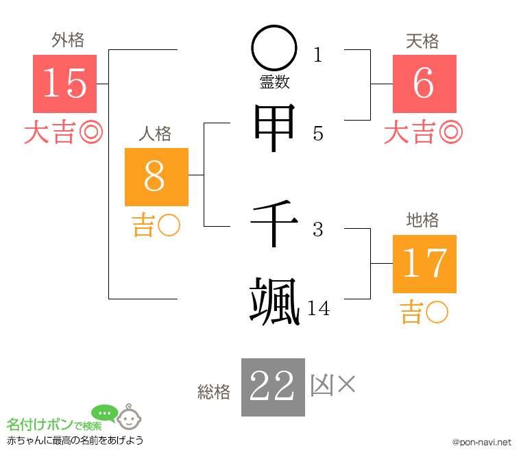 甲 千颯さんの姓名判断結果