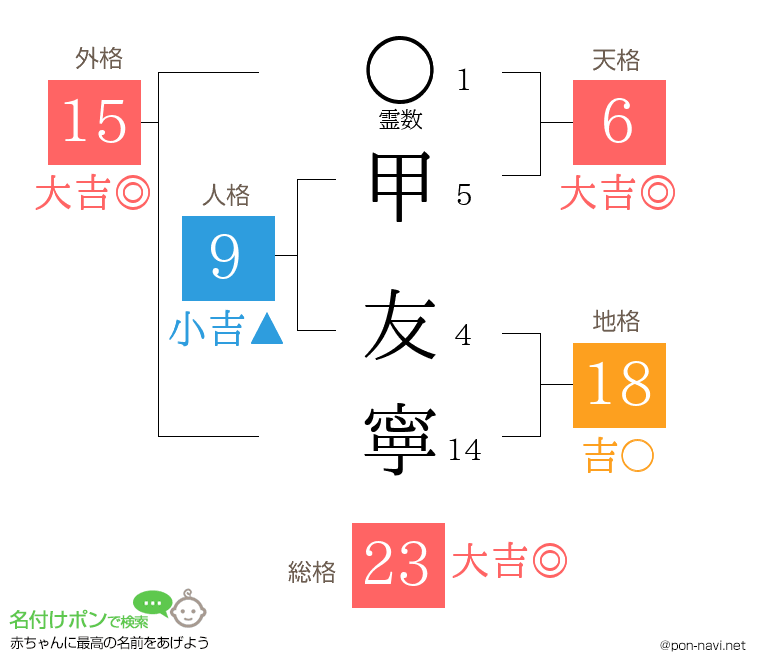 甲 友寧さんの姓名判断結果
