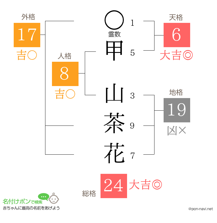 甲 山茶花さんの姓名判断結果