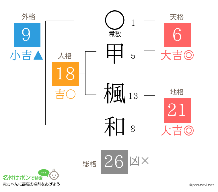 甲 楓和さんの姓名判断結果