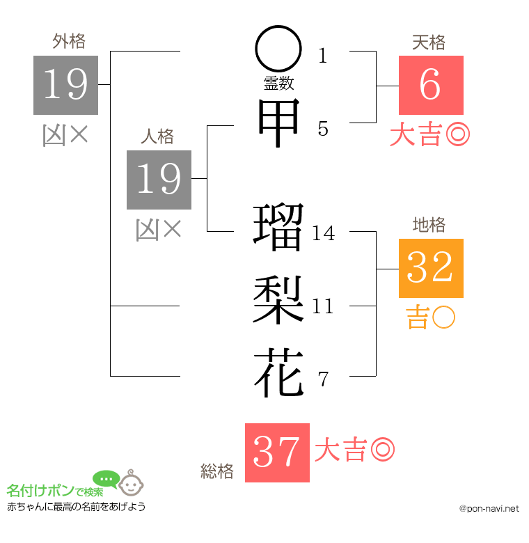 甲 瑠梨花さんの姓名判断結果