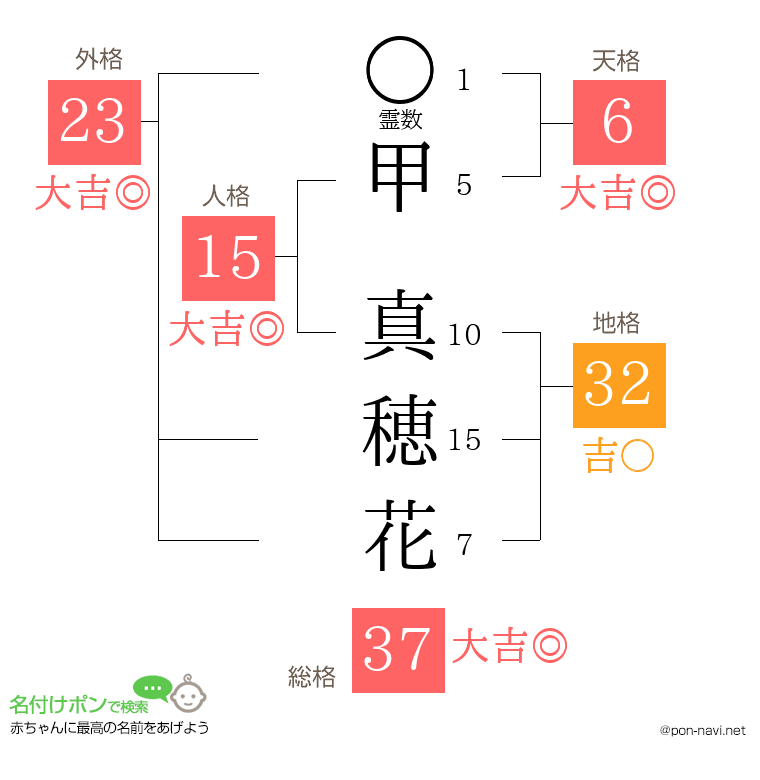甲 真穂花さんの姓名判断結果