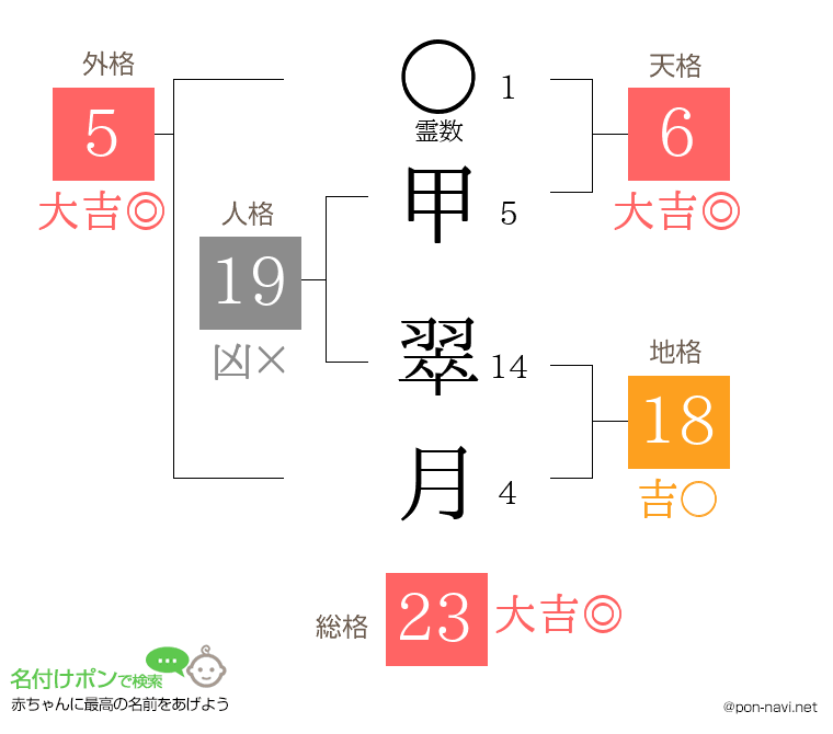 甲 翠月さんの姓名判断結果