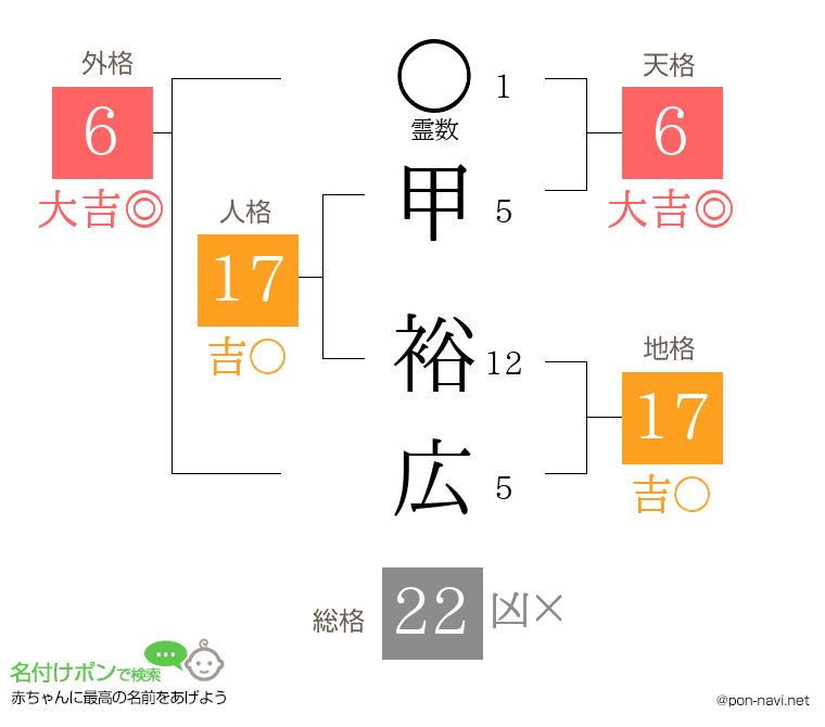 甲 裕広さんの姓名判断結果