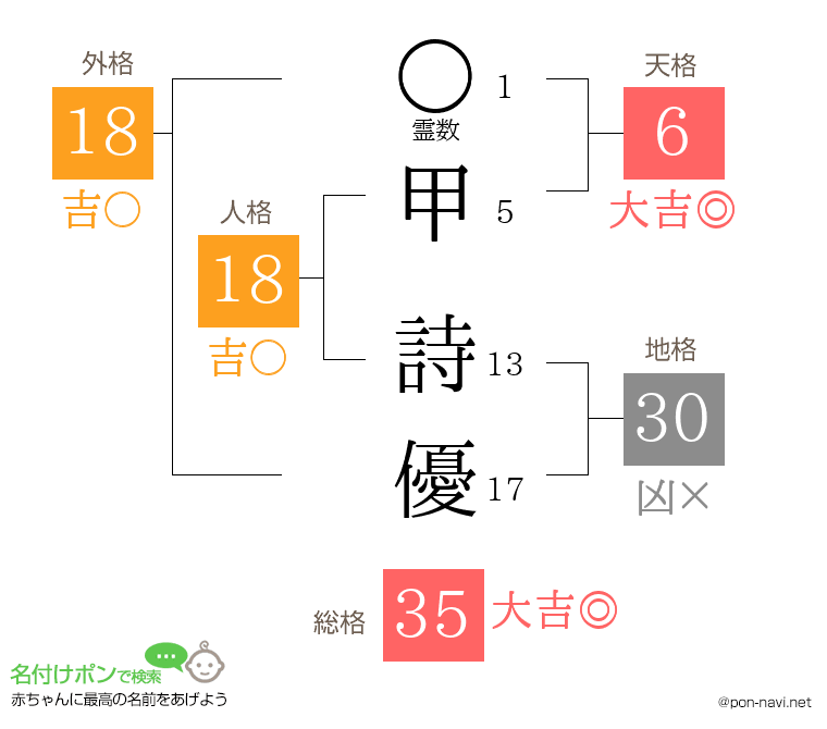 甲 詩優さんの姓名判断結果
