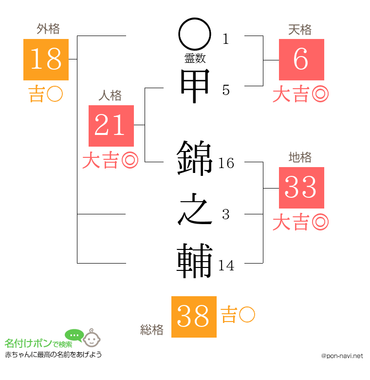 甲 錦之輔さんの姓名判断結果