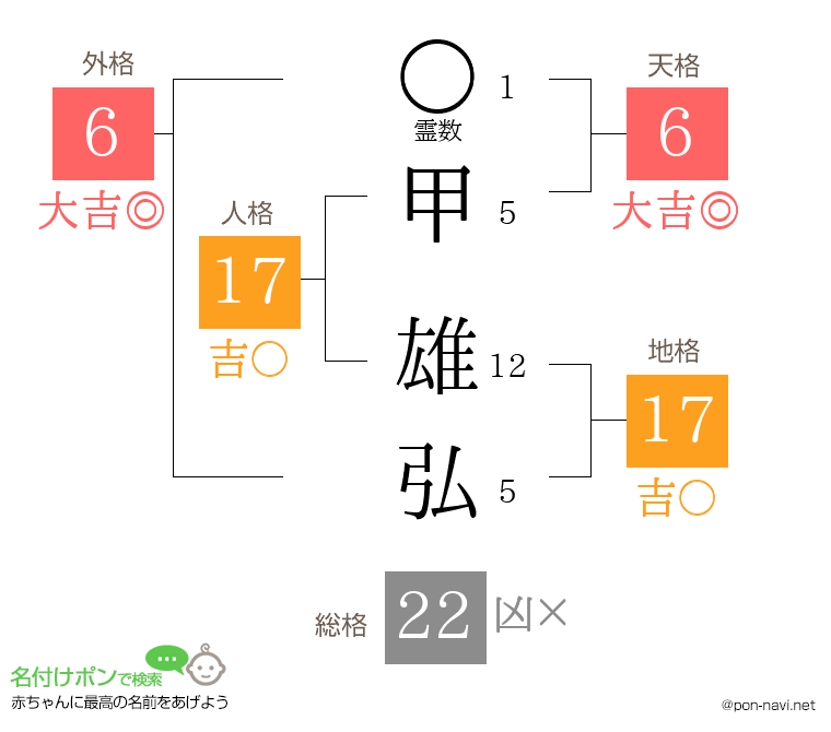 甲 雄弘さんの姓名判断結果