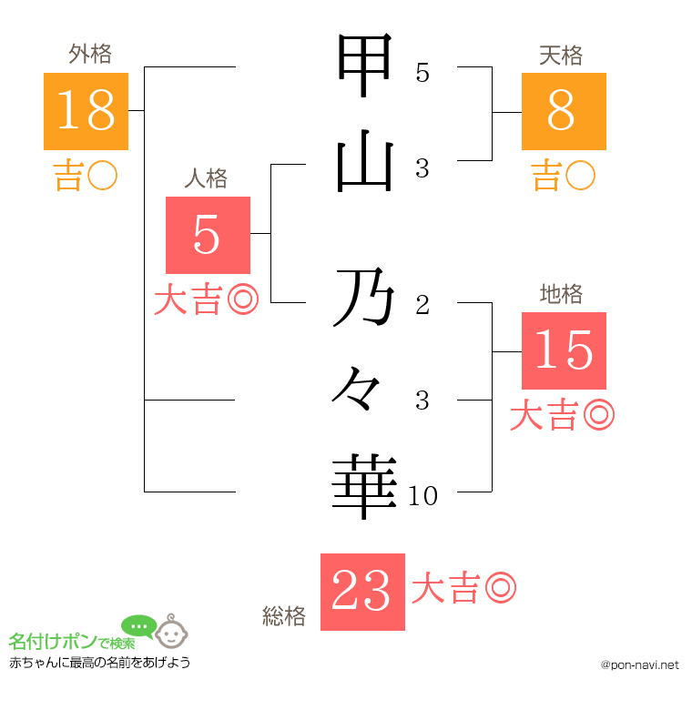 甲山 乃々華さんの姓名判断結果