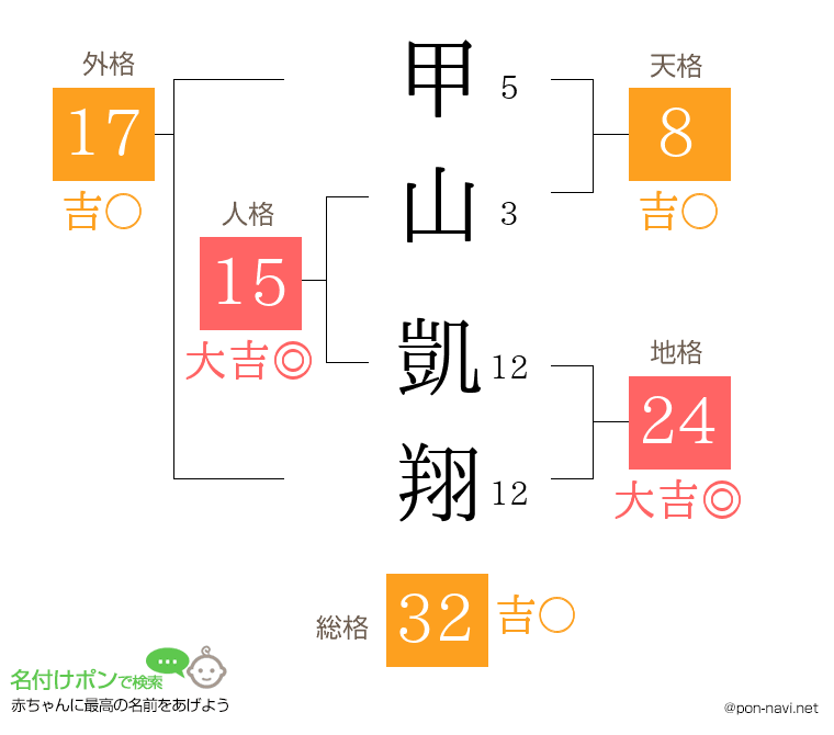 甲山 凱翔さんの姓名判断結果