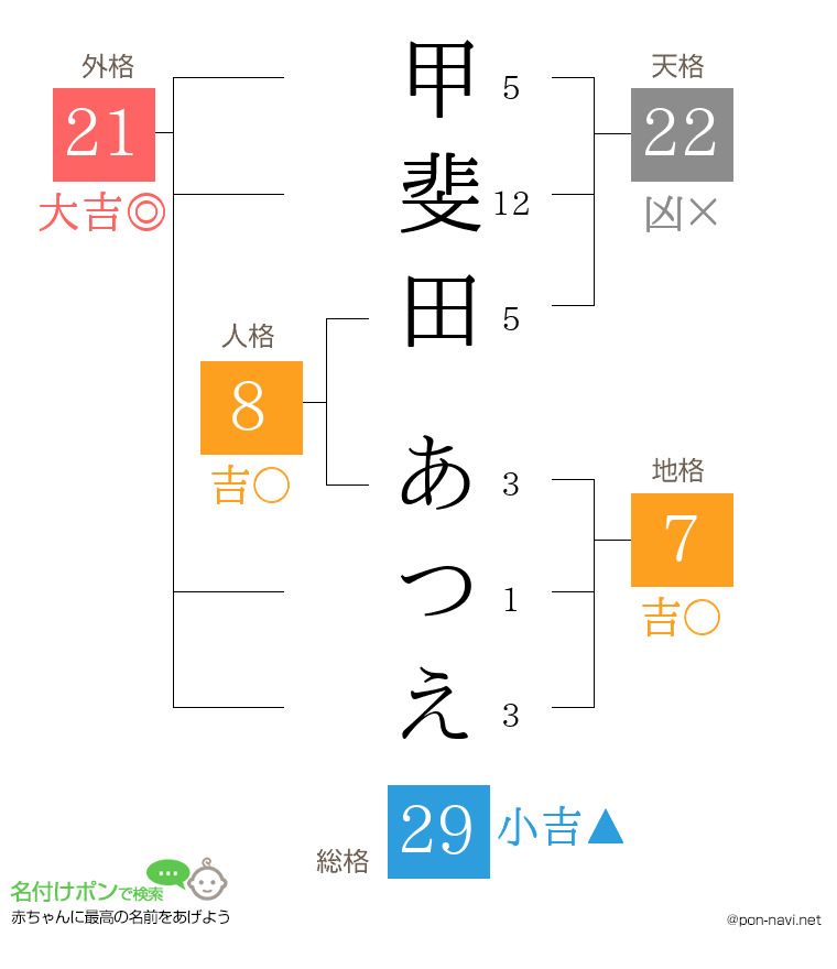 甲斐田 あつえさんの姓名判断結果